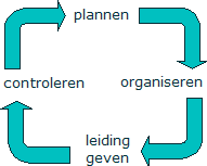 Managementcyclus: plannen, organiseren, leidinggeven en controleren