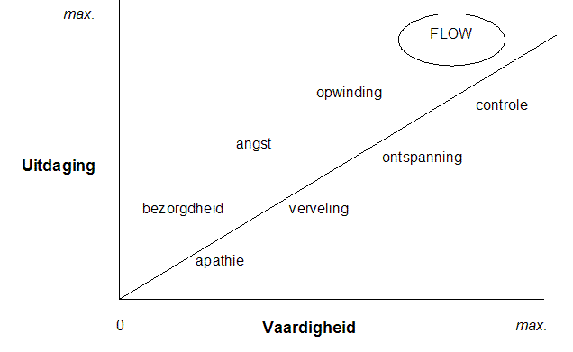 Variabelen flow