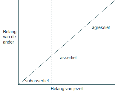 Assertiviteit