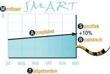 SMART: Specifiek, Meetbaar, Acceptabel, Realistisch, Tijdgebonden