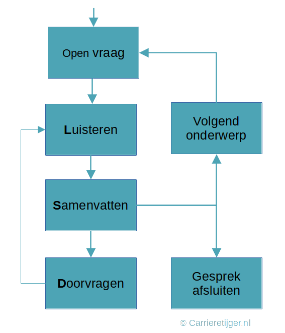 Stroomschema LSD