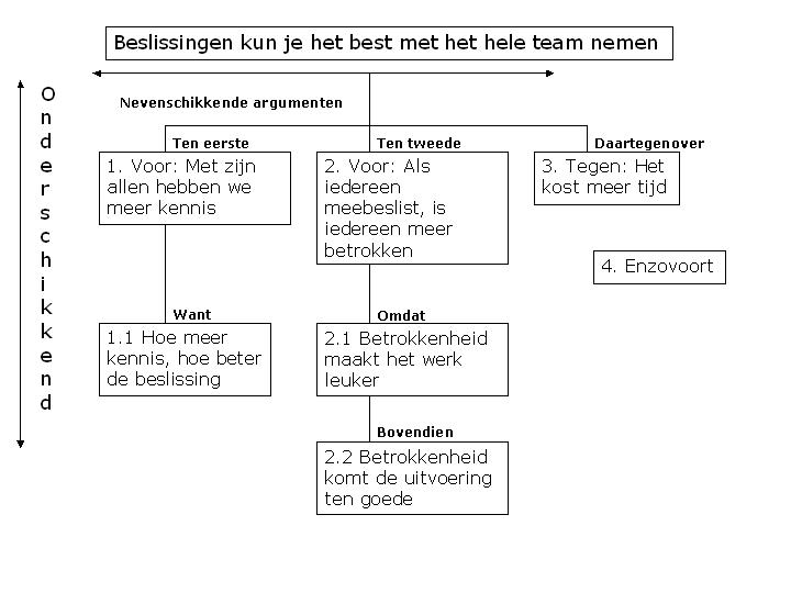 structuur betoog