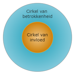 Cirkels van invloed en betrokkenheid