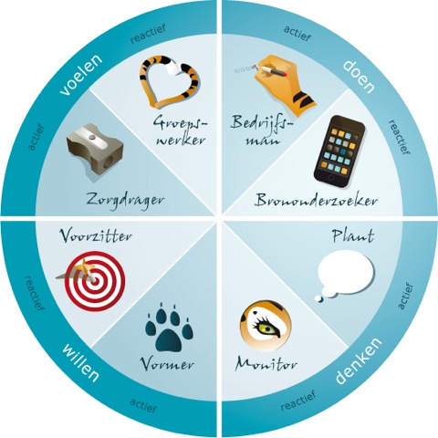 Schema van de teamrollen van Belbin